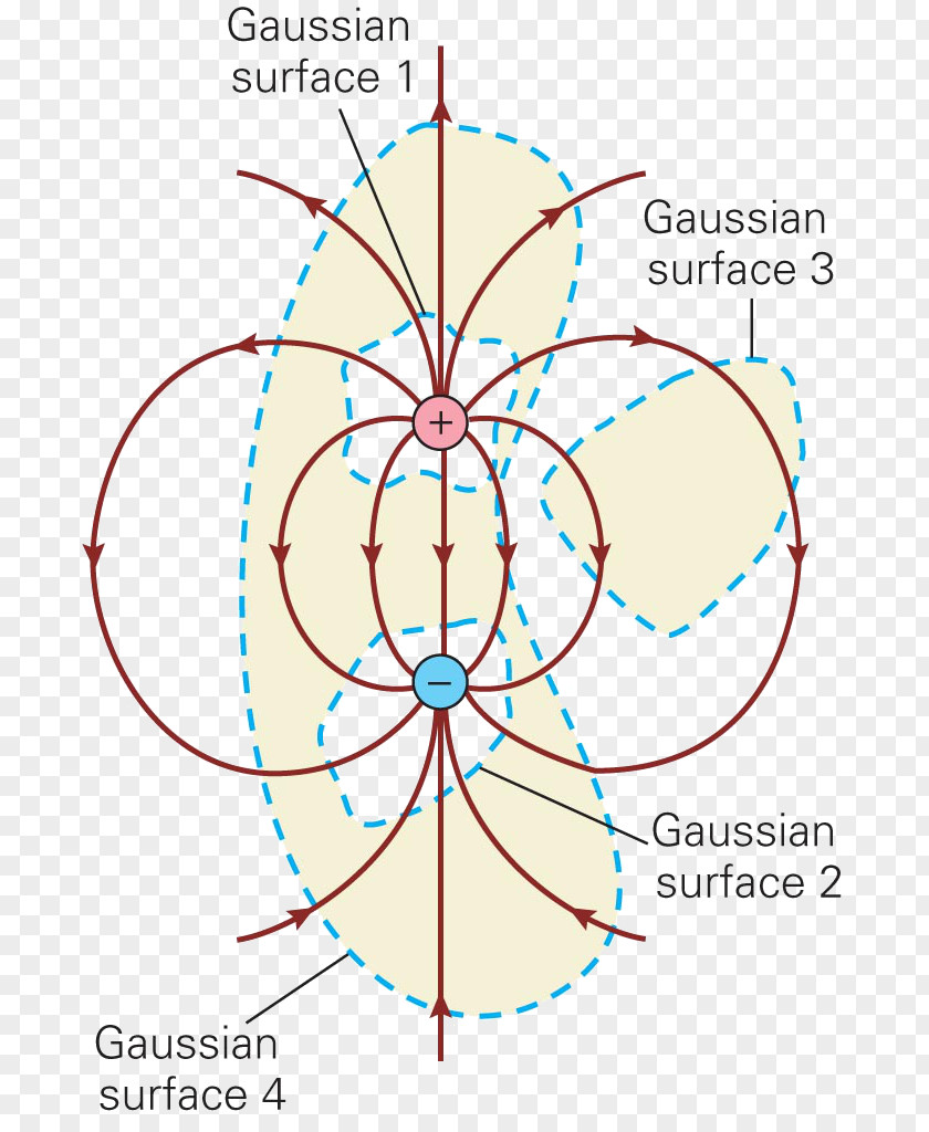 Equations Gauss's Law Electric Charge Gaussian Surface Electrostatics Field PNG