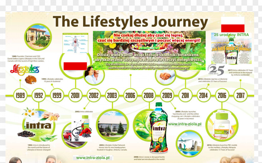 Lifestyles Life Health Biological System Website Dietary Supplement PNG