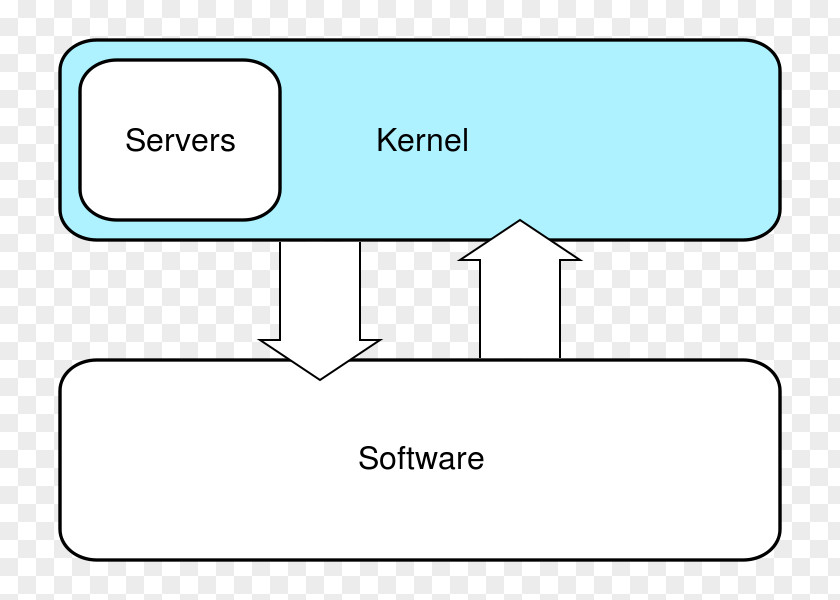 Linux Monolithic Kernel Hybrid Operating Systems Microkernel PNG