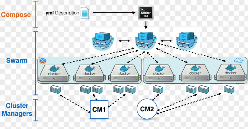 Cloud Cluster Docker Orchestration Software Deployment Load Balancing Manager PNG