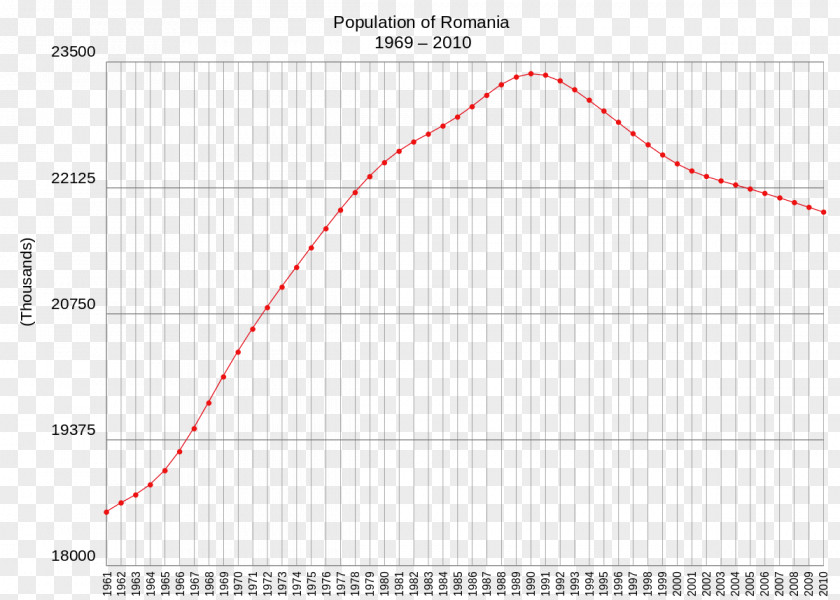 Romanian World Population Demography PNG