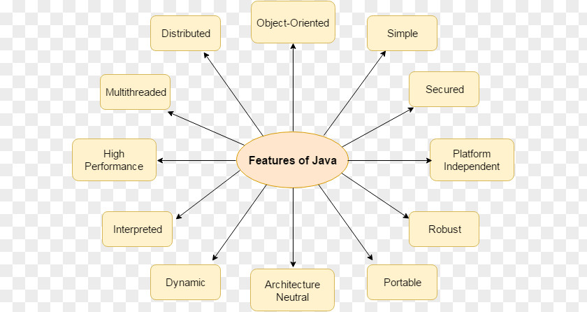 Objectoriented Programming Object-oriented In JAVA Object Oriented Java Language PNG