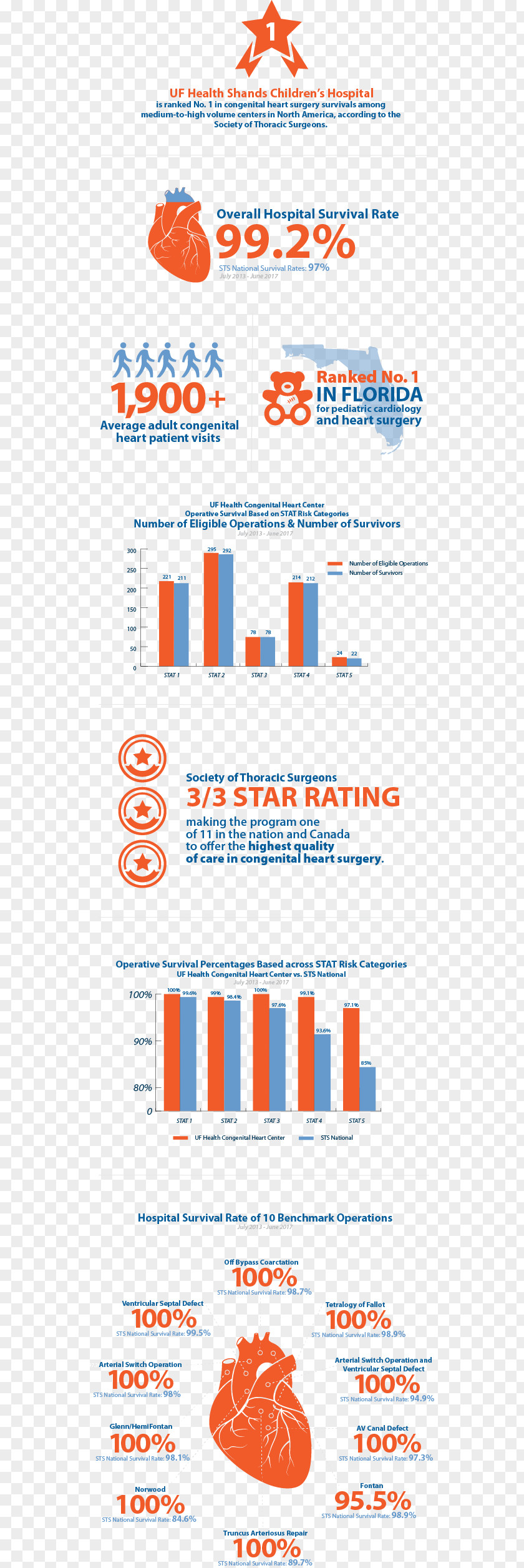 UF Health Congenital Heart Center SynCardia Systems U.S. News & World Report Shands Children's Hospital Artificial PNG