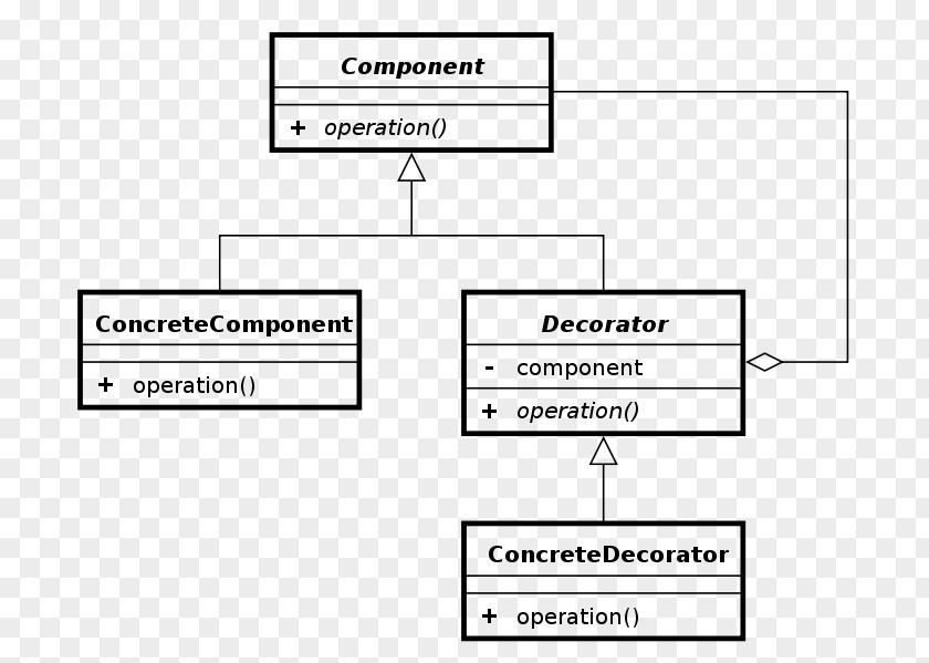 Decorator Pattern Patterns In Java Class Diagram PHP Design Unified Modeling Language PNG