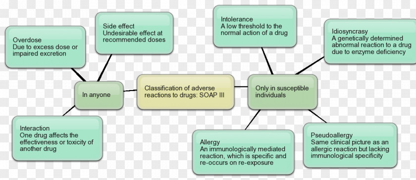 Allergy Adverse Drug Reaction Effect Idiosyncrasy PNG