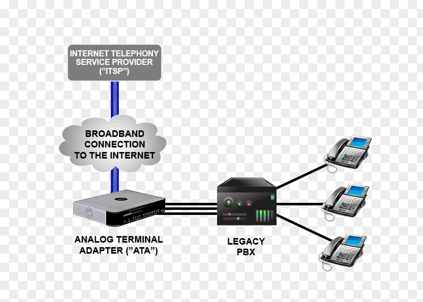 Sip SIP Trunking Session Initiation Protocol Business Telephone System Computer Network PNG