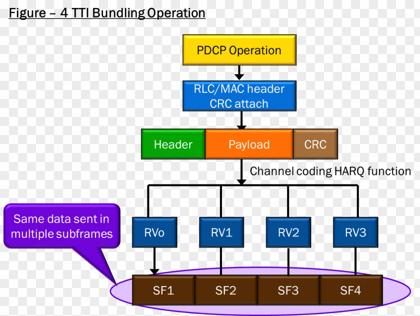 Allocation LTE FDD Transmission Time Interval Long-Term Evolution Time-Division Duplex Hybrid Automatic Repeat Request PNG