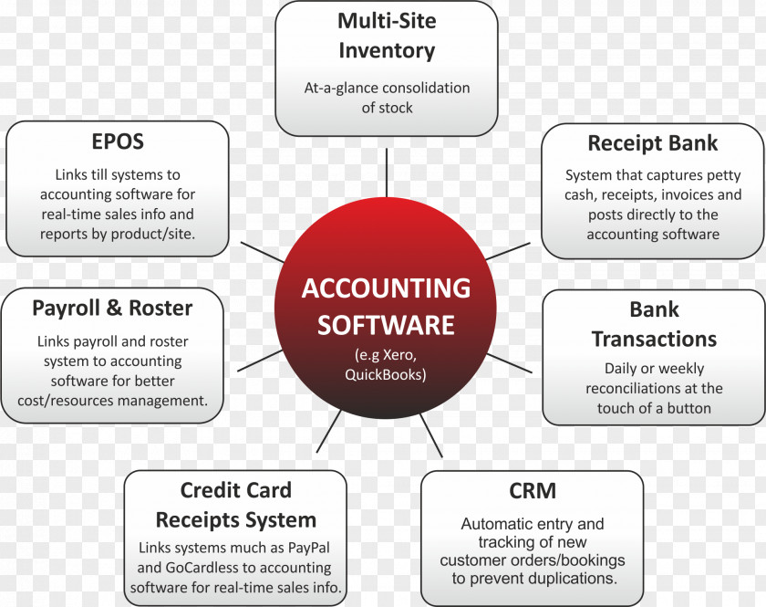 Wave Accounting Software Information System Computer Accounts Receivable PNG