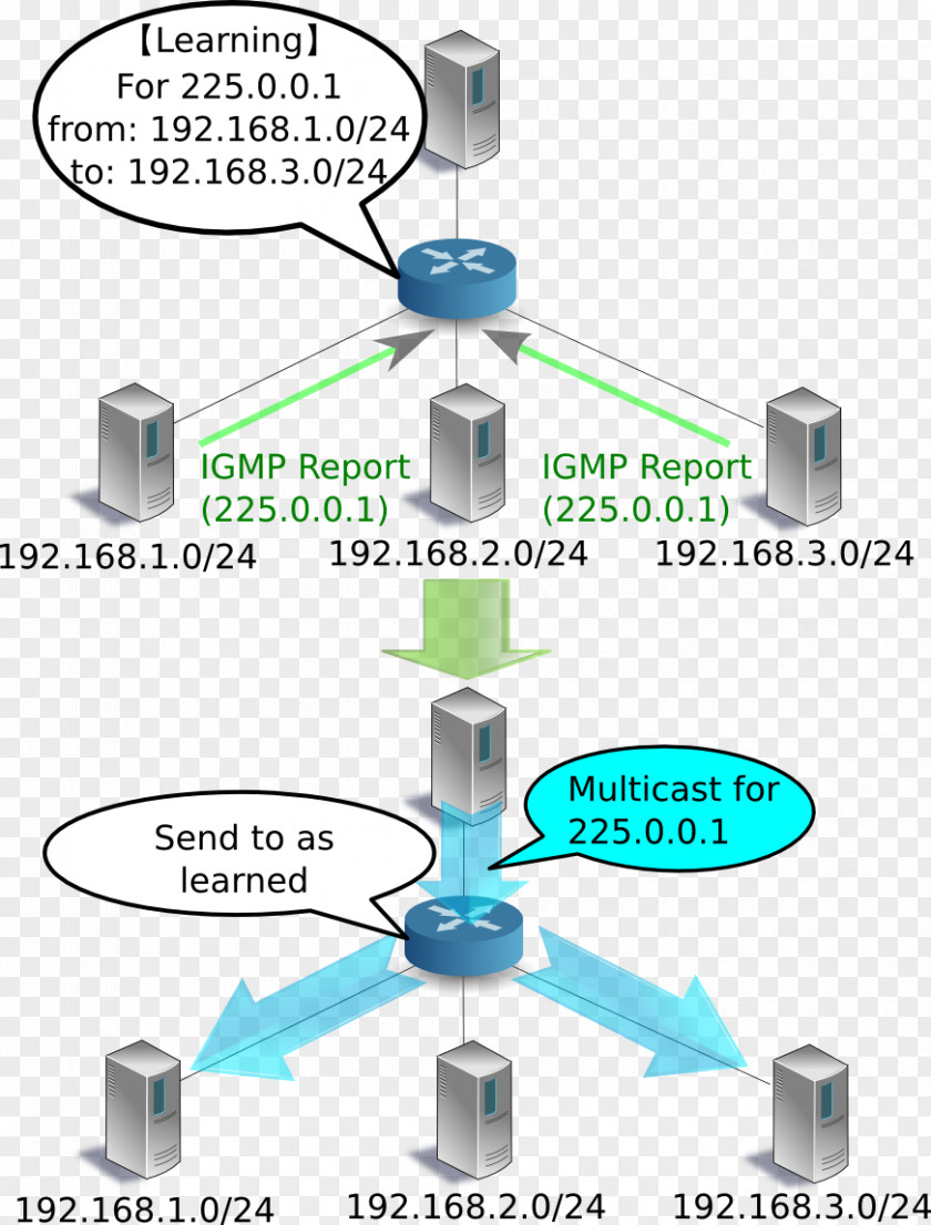 Figs Computer Network Internet Group Management Protocol Multicast Subnetwork Packet PNG