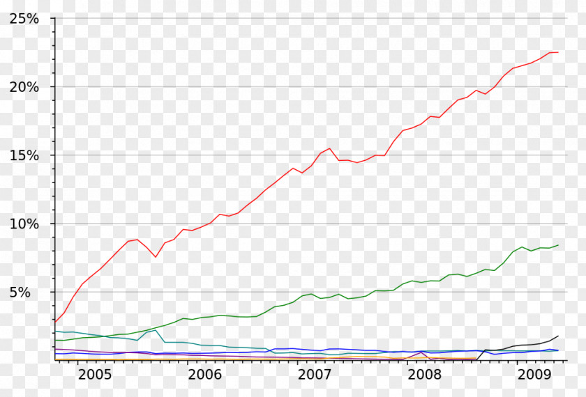 Market Share Usage Of Web Browsers Operating Systems PNG
