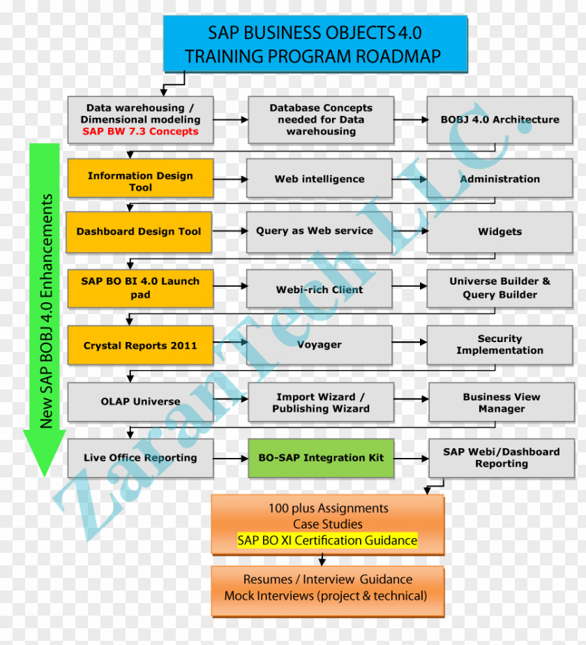 Business Technology Roadmap Training Template Road Map PNG