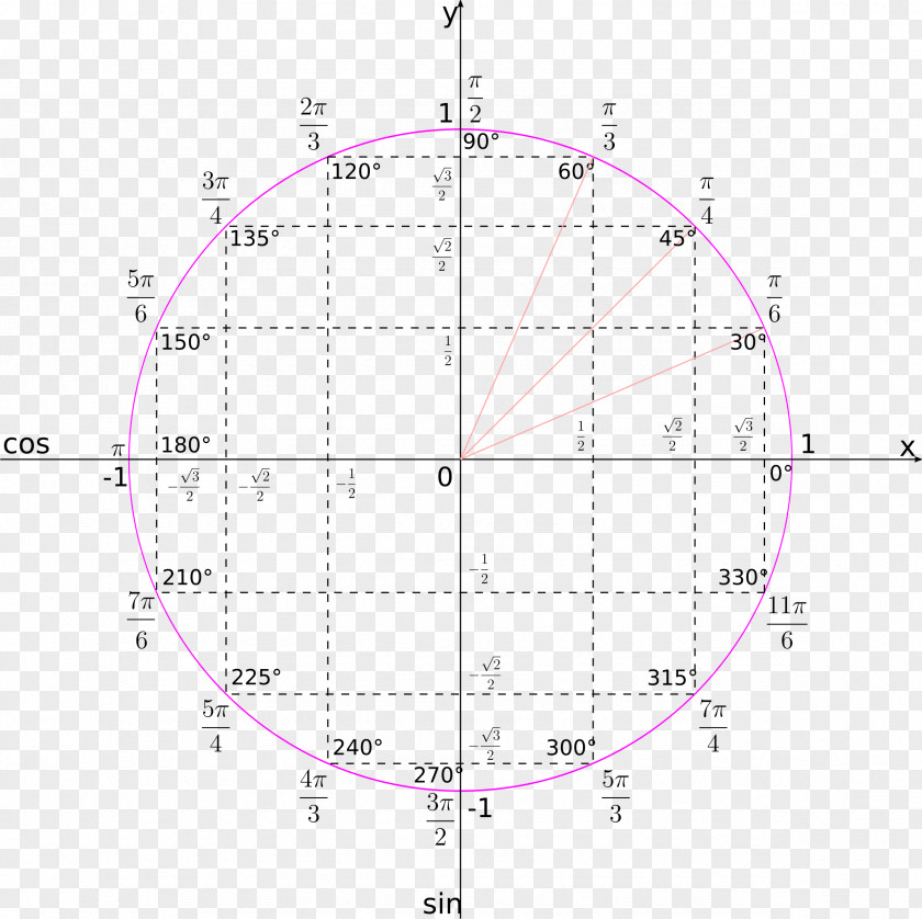 Circle Unit Mathematics Trigonometry Area PNG