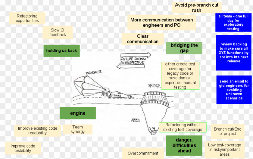 Google Retrospective Drawings Scrum PNG