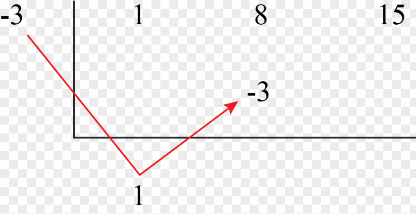 Polynomial Remainder Theorem Synthetic Division Mathematics Fiber PNG