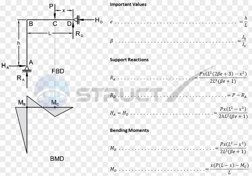 Bending Frame Beam Shear And Moment Diagram Support PNG