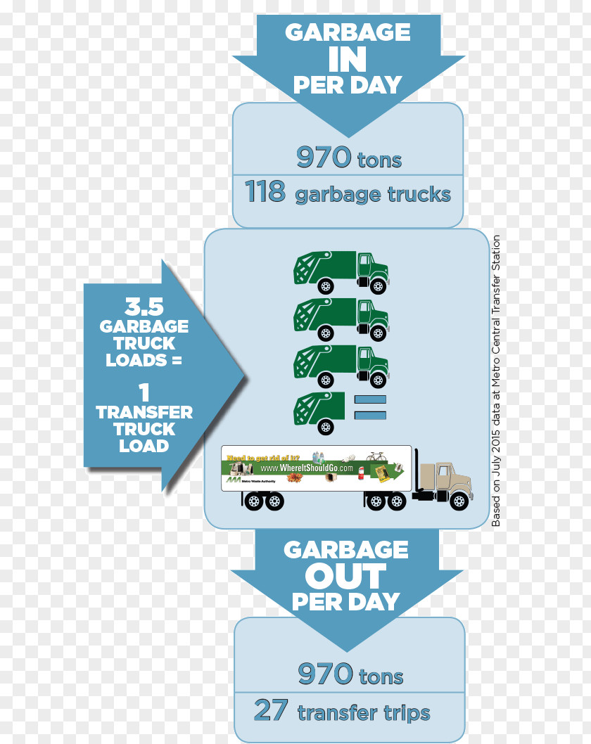 Des Moines Area Regional Transit Authority Recycling Transfer Station Waste Management Kerbside Collection PNG