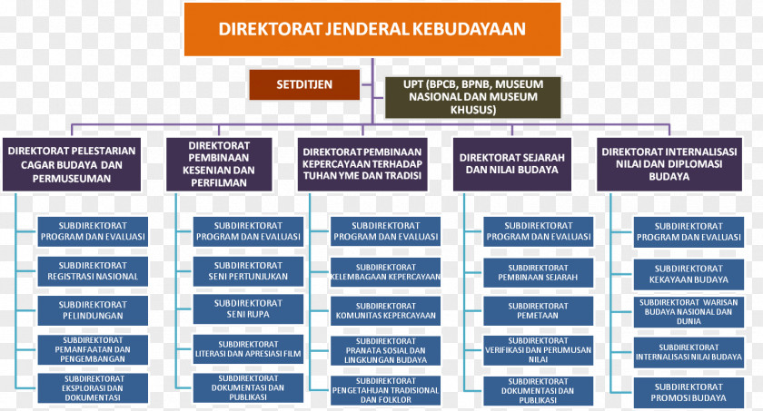 Organization Ministry Of Education And Culture Directorate General Indonesia PNG