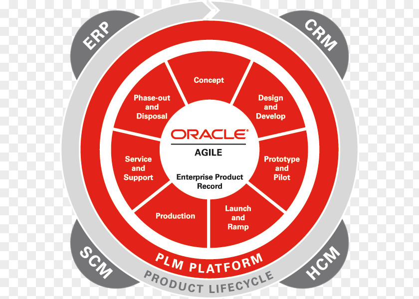 Erp Images Product Lifecycle Agile Software Development Oracle Corporation Application Management PNG