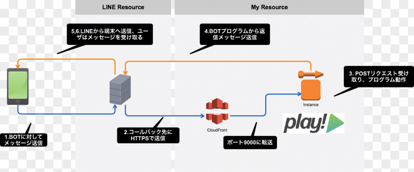 Test Method Play Framework Computer Servers Telegram Bot API Internet Heroku PNG