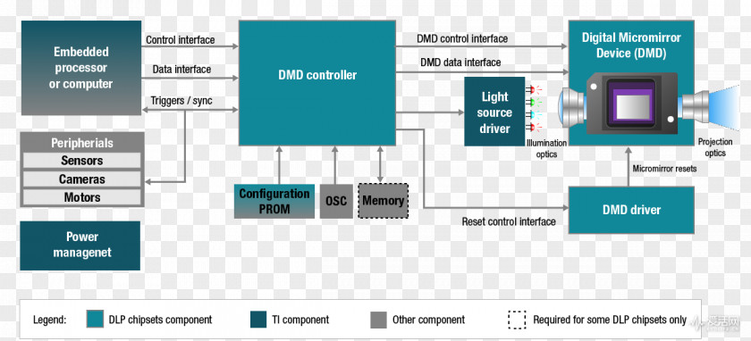 Light Digital Processing Micromirror Device Integrated Circuits & Chips Texas Instruments PNG