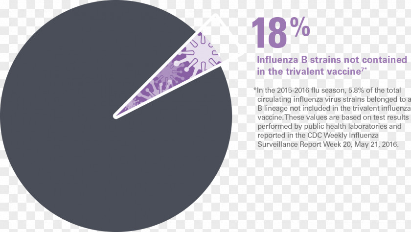 Health Centers For Disease Control And Prevention Influenzavirus B Influenza Vaccine PNG