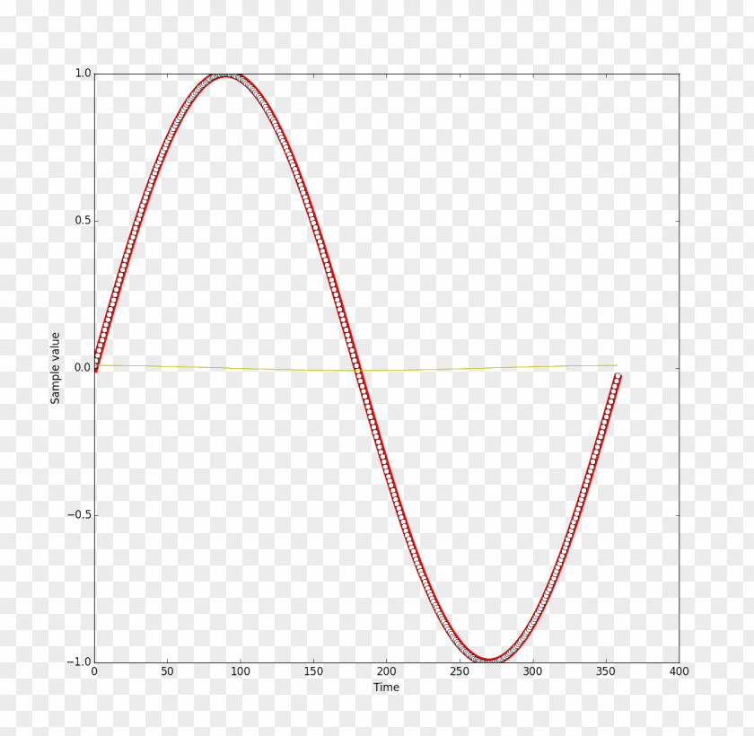 Wave Curve Sine Graph Of A Function PNG