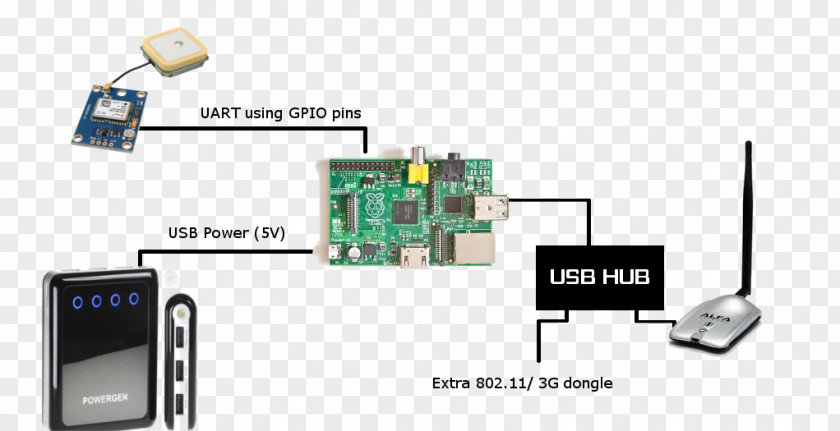 Raspberry Pi Jam Electronics Arduino Global Positioning System Information PNG