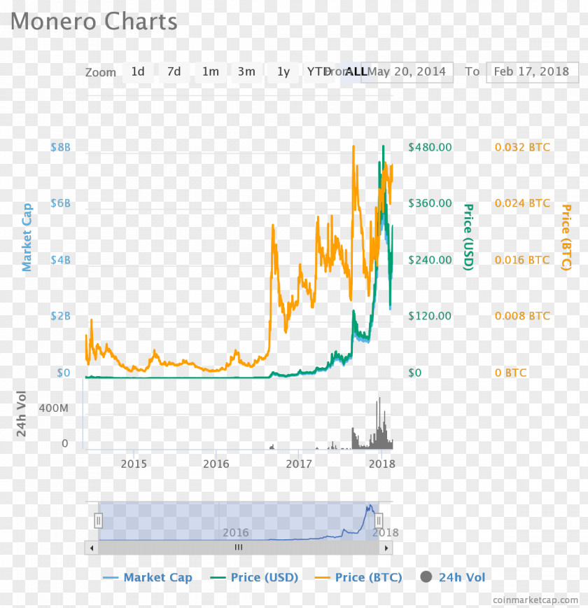 Bitcoin Monero Zcash Cryptocurrency Ethereum PNG