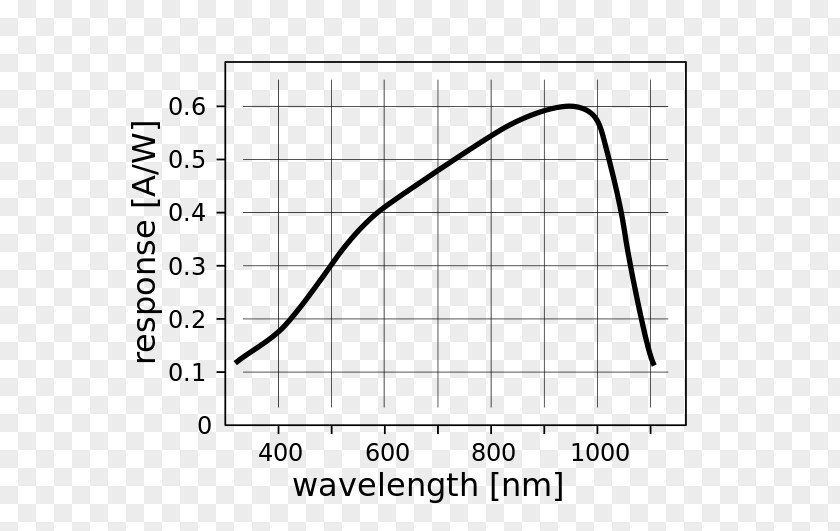 Light Light-emitting Diode Photodiode Responsivity Measurement PNG