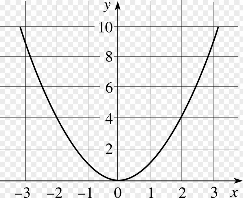 Mathematics Quadratic Function Graph Of A Parabola Exponential PNG