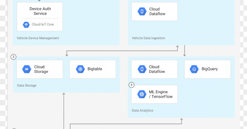 Google Kubernetes BigQuery Cloud Platform Apache Spark Dataproc PNG