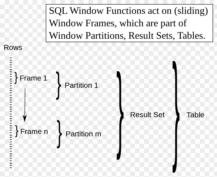 Table Document SQL Window Function Query Language PNG