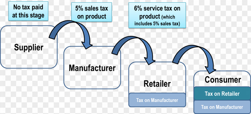 Goods And Services Tax Value-added Sales Value Added PNG