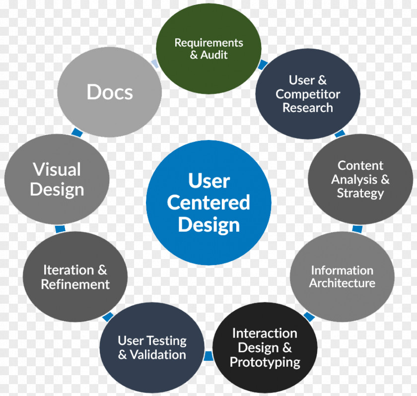 Problem Solving Thinking User-centered Design Interaction User Experience Product PNG