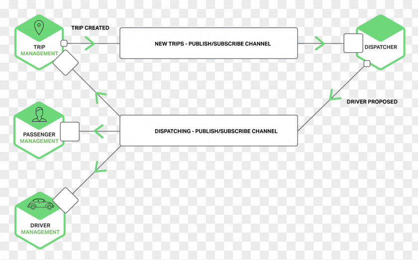 Variety Of Programming Languages Microservices Inter-process Communication Message Broker Software Architecture PNG