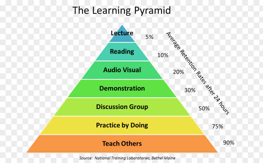 Place To Teach Learning Study Skills Logic Teaching Method How People Learn PNG