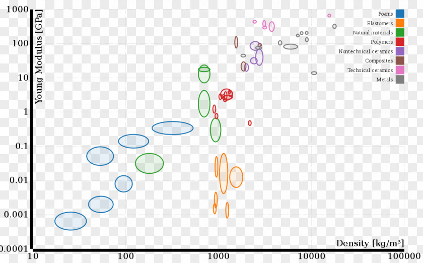 Material Selection Scatter Plot Chart Materials Science PNG