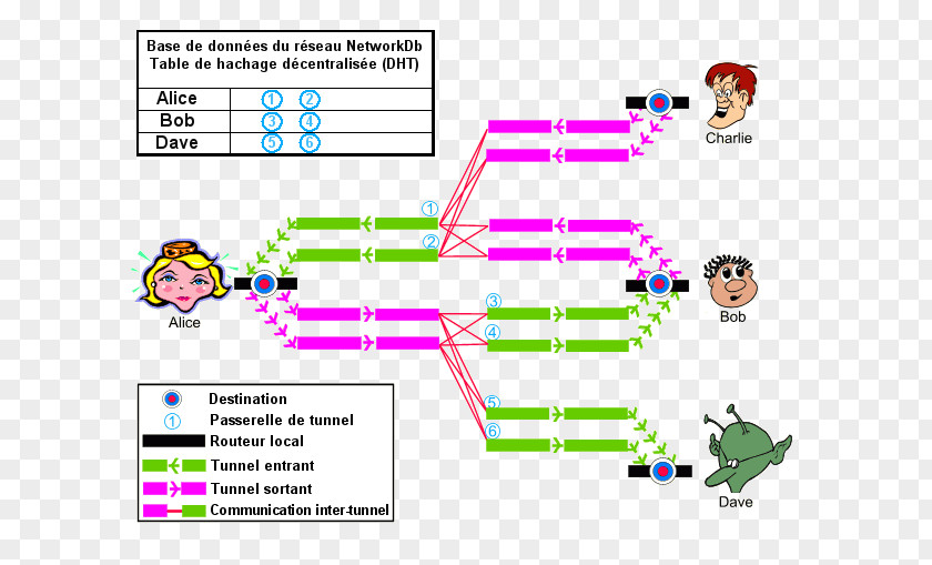 Kademlia I2P Tor Anonymity Computer Network Freenet PNG