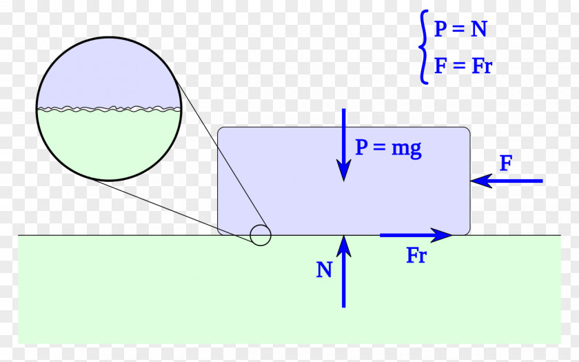 Work Friction Force Statics Kinetic Energy Dynamics PNG