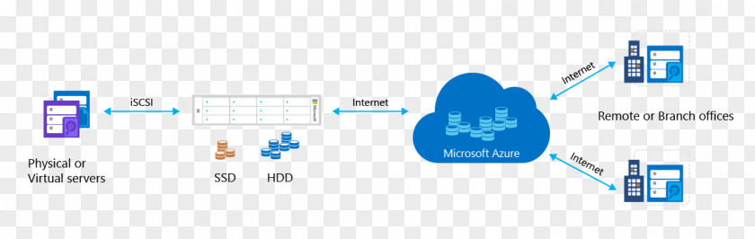 Hardware Store Microsoft Azure StorSimple Cloud Computing Storage PNG