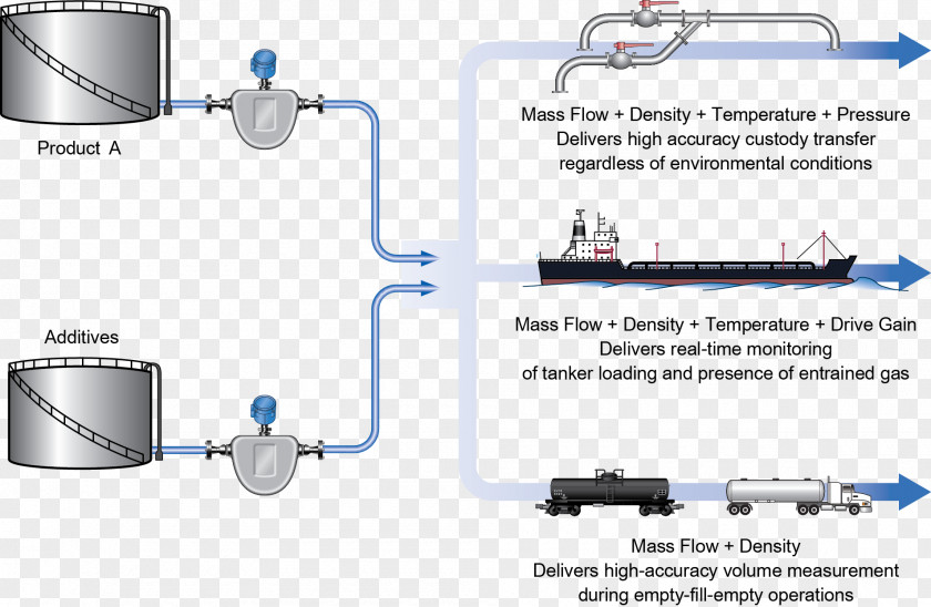 Information Overload Lease Automatic Custody Transfer Unit Flow Measurement Mass Meter Petroleum PNG