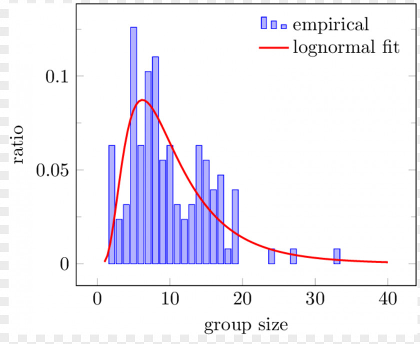 Histogram Frame PGF/Ti<i>k</i>Z Plot Diagram LaTeX PNG