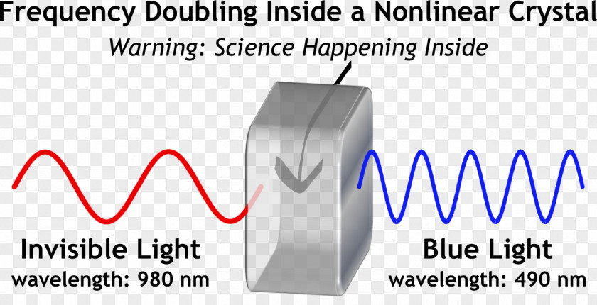 Star Radiation Light Second-harmonic Generation Electromagnetic Visible Spectrum Frequency PNG