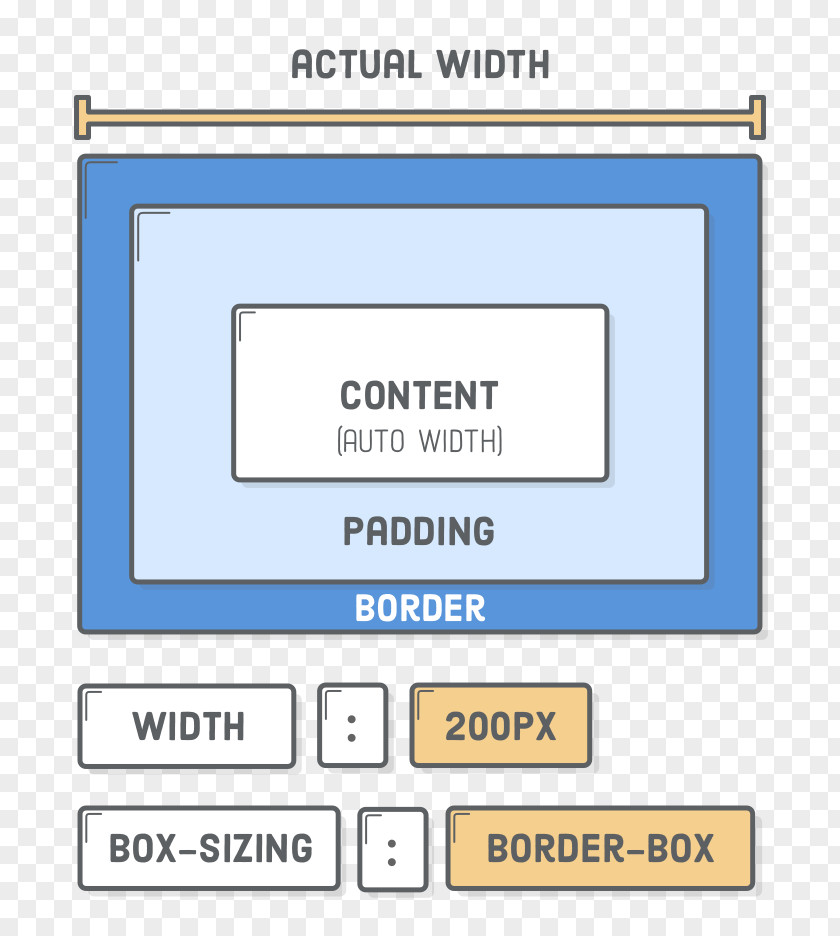 Border Box Wiring Diagram HTML CSS Model Cascading Style Sheets PNG