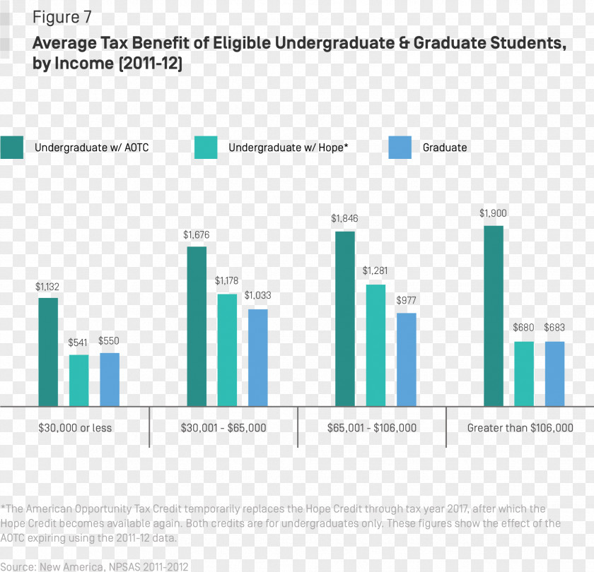 Income Graduate University Student Undergraduate Education School Lifetime Learning Credit PNG