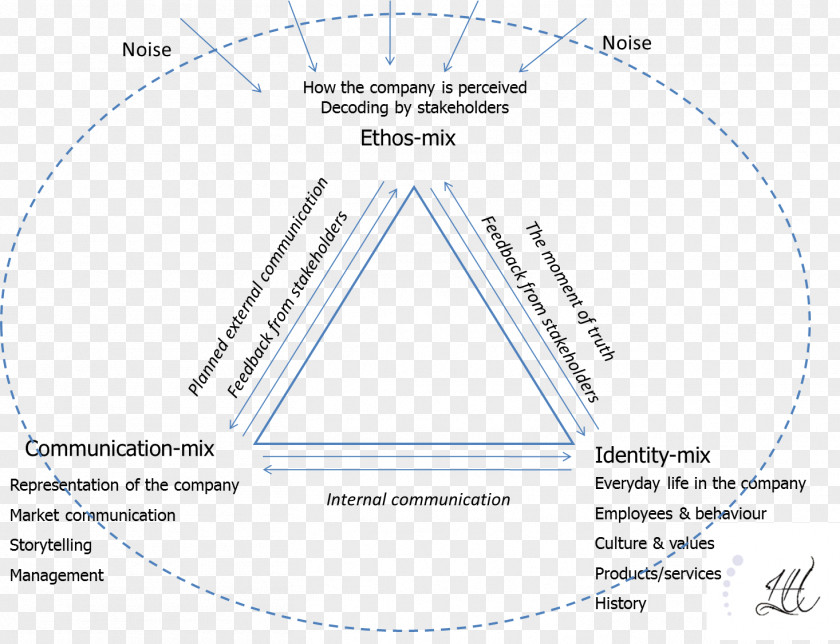 PERSONAL DATA Semiotics Triangle Of Reference Semiosis Representamen Semiotic Theory Charles Sanders Peirce PNG