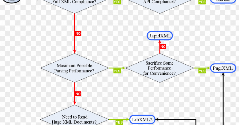 Tinyxml Flowchart NO EXCUSES Library Diagram C++ PNG