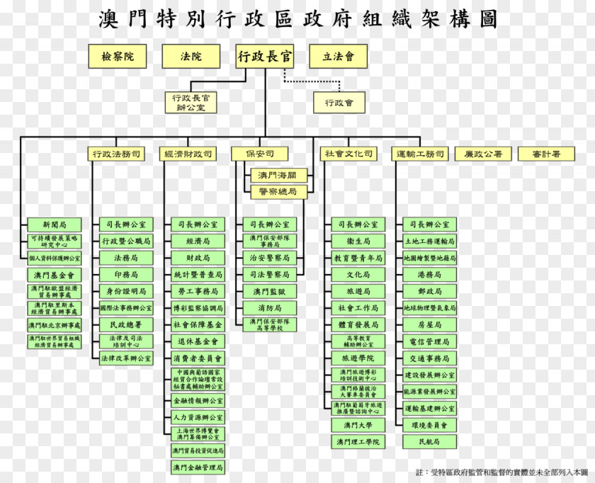 Org Chart Government Of Macau Organization China 澳門特別行政區政府組織架構 PNG