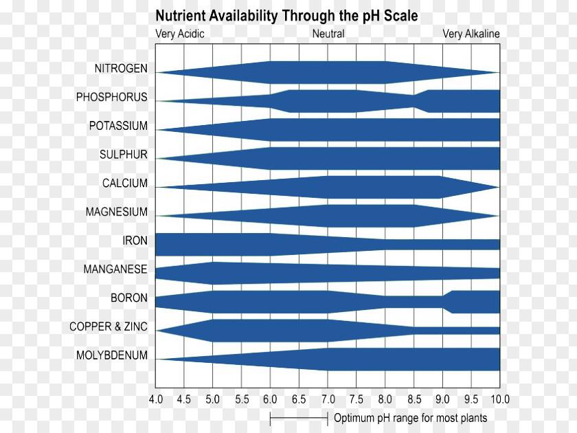 Nutrient Soil PH Hydroponics PNG