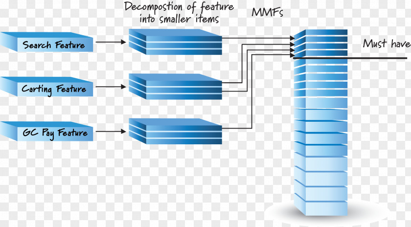 Decomposition Agile Software Development User Story Scrum DevOps Kanban PNG